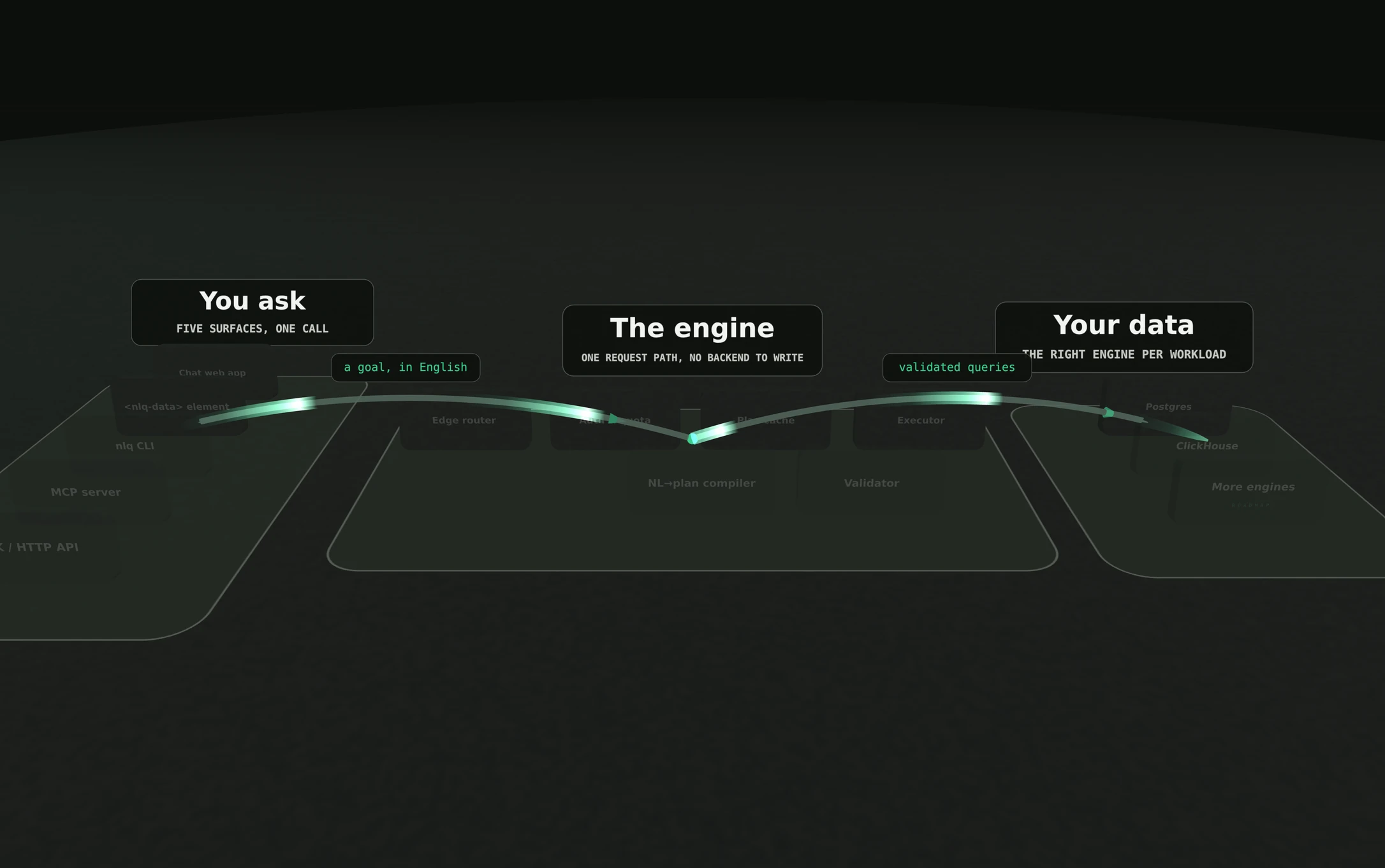 A 3D map of the nlqdb engine: three lit zones — you ask, the engine, your data — connected by flowing jade request paths.